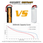 4S Lipo Battery, 14.8V Lipo Battery 6500mAh 60C Soft Case Compatible with Maxx X-Maxx RC Buggy Truggy Crawler Monster Truck Car Vehicle, Helicopter, Airplane (2Packs)