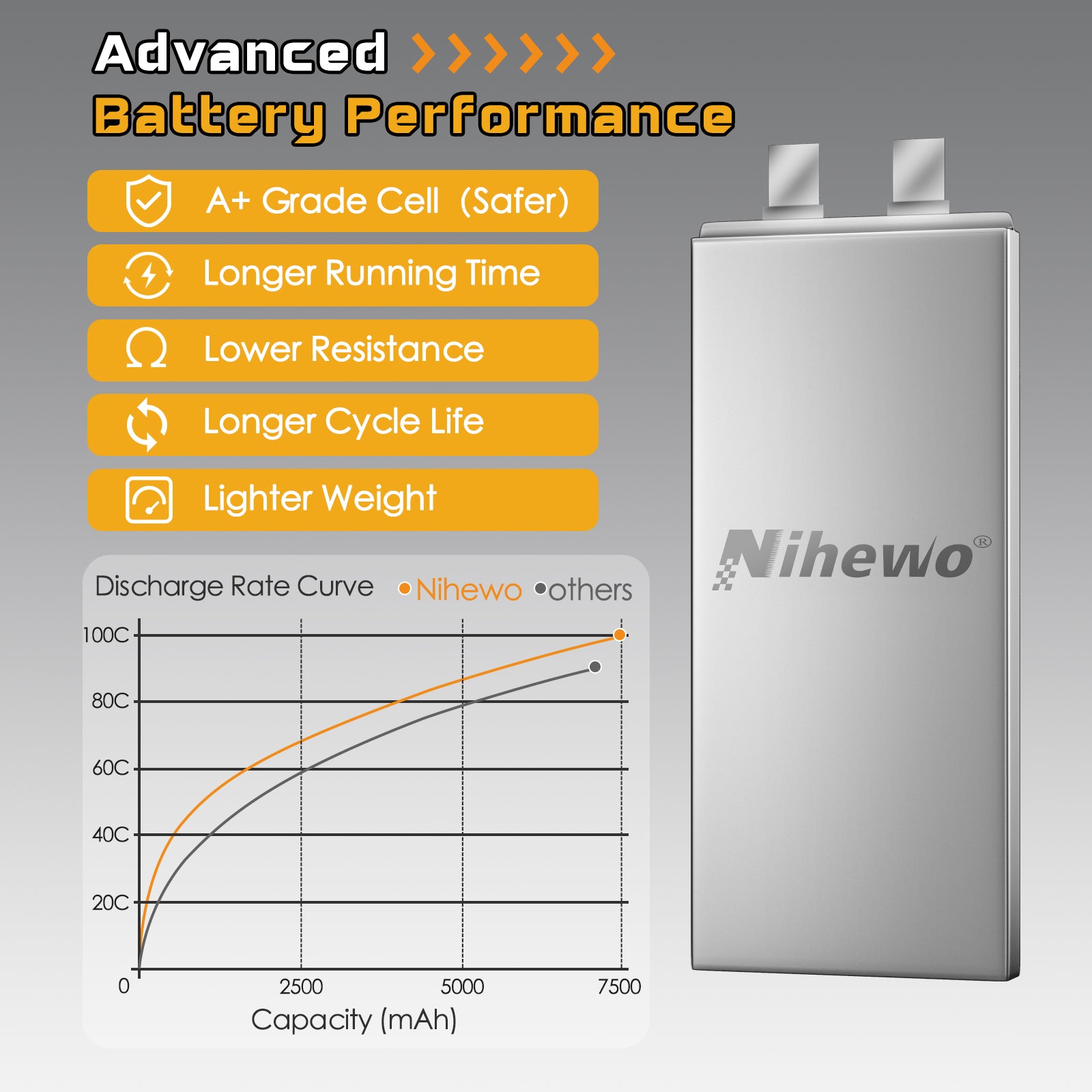 Nihewo 3S Lipo Battery, 2Packs RC Battery 11.1V 7500mAh 100C 3S Lipo Hard Case Compatible with Arrma Axial Losi 1/8 1/10 RC Car Truck Truggy Vehicles Tank Boat Airplane Models