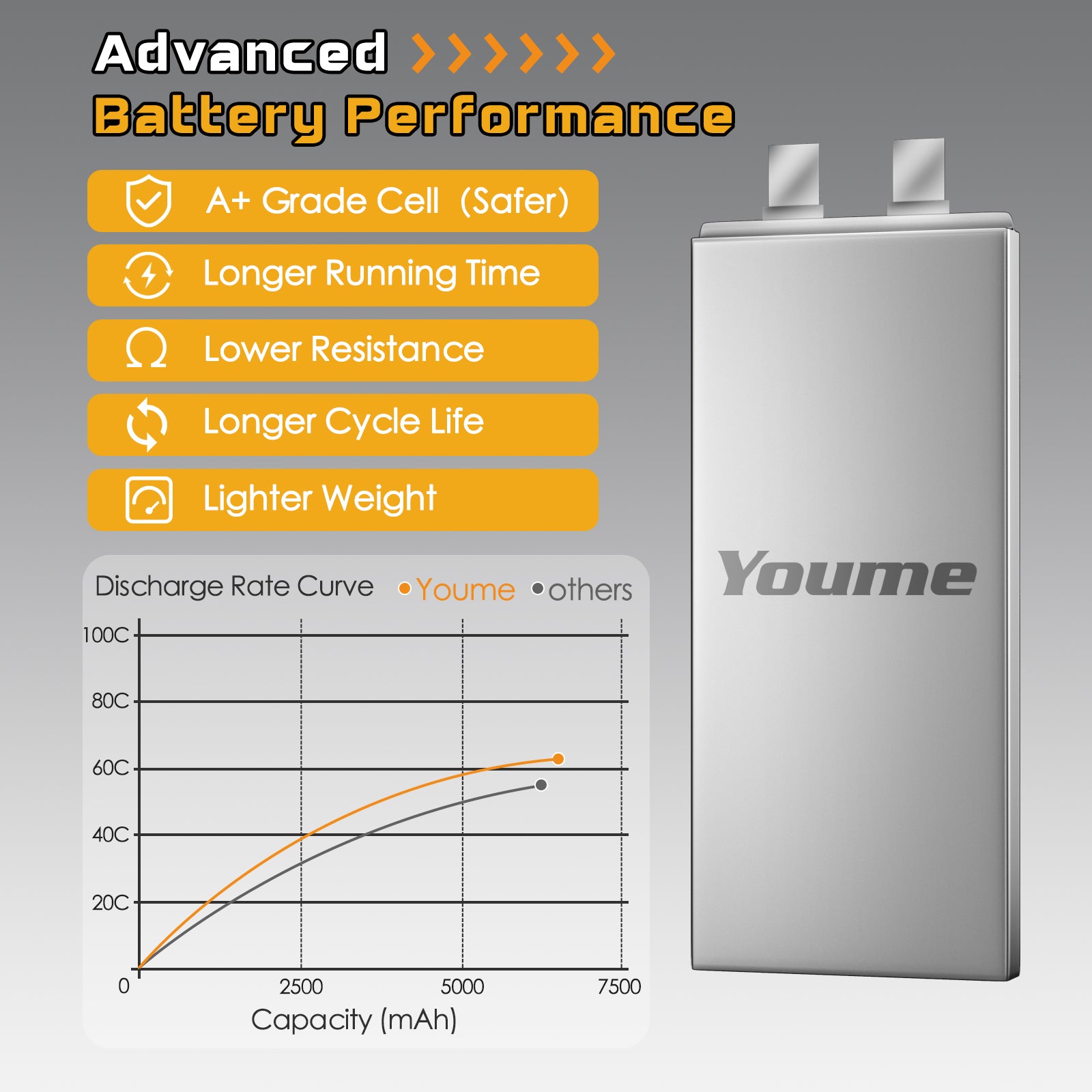 Youme 3S Lipo Battery 6200mAh 50C 11.1V Hard Case RC Battery  for RC Car Truck Buggy Boat Airplane UAV Drone FPV(2 Packs)